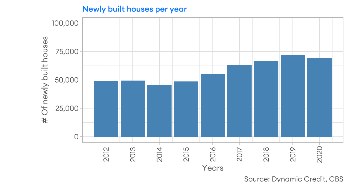 The Dutch Housing Shortage