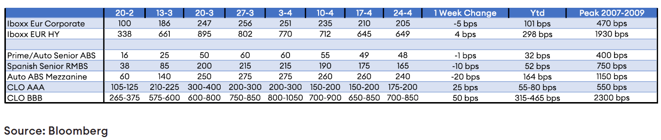 ABS Trading in Stable Range, CLOs Weaken on back of Rating Agency Downgrades…