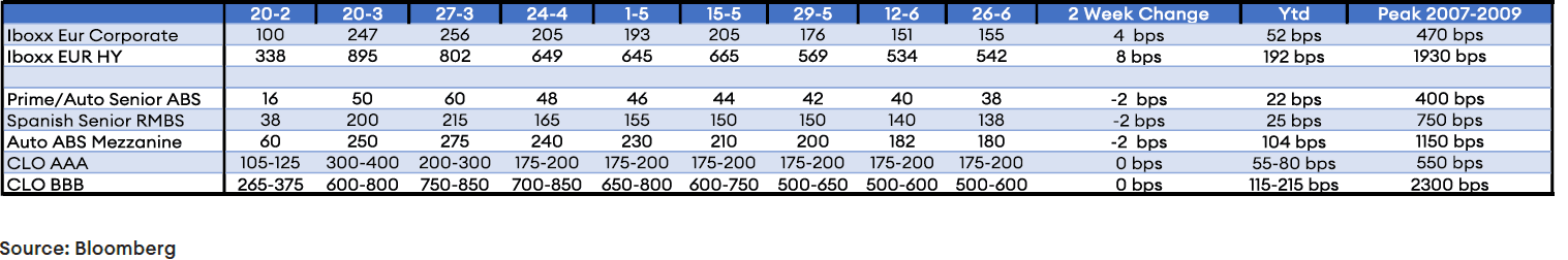 ABS Spreads Trading Tighter in Spite of Deterioration in Borrower Credit Situations