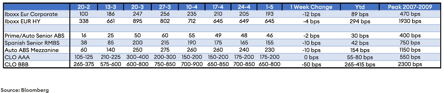Slow Trading Week for Euro ABS, First Impact of COVID Crisis on Fundamental Credit Performance Observed